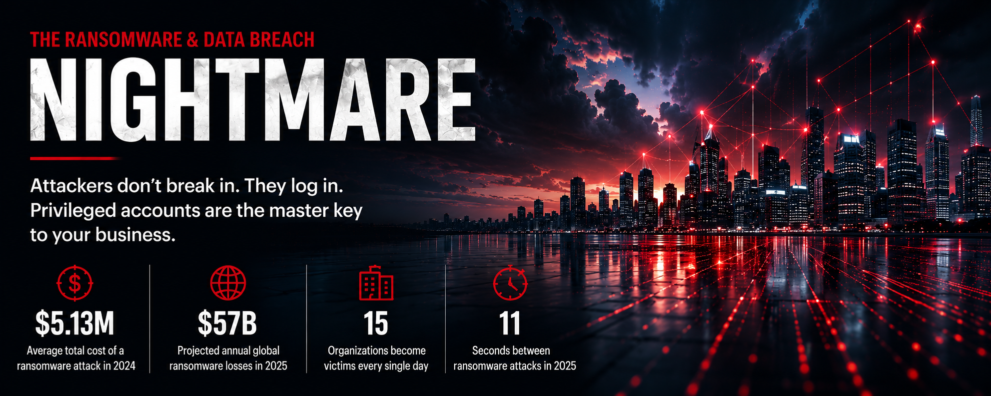 Cybersecurity graphic highlighting ransomware and data breach risks, showing business impact statistics and the importance of protecting privileged accounts.