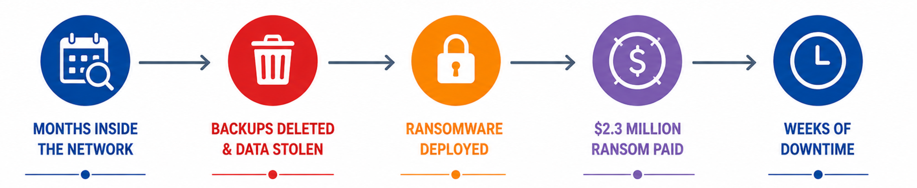Ransomware attack lifecycle infographic showing five stages: months inside the network, backups deleted and data stolen, ransomware deployed, $2.3 million ransom paid, and weeks of downtime. The graphic highlights how cybercriminals compromise backup systems before launching ransomware, leading to financial losses and business disruption.