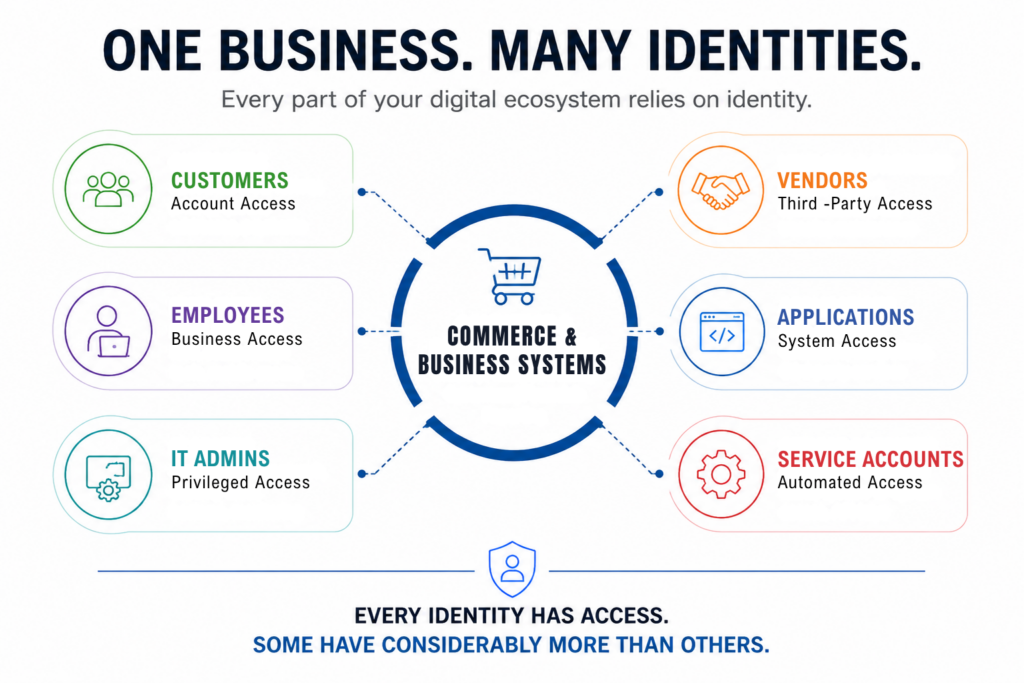 Infographic illustrating identity and access management (IAM) for commerce and business systems, showing how customers, employees, IT administrators, vendors, applications, and service accounts access critical e-commerce platforms, inventory, orders, pricing, and financial data.