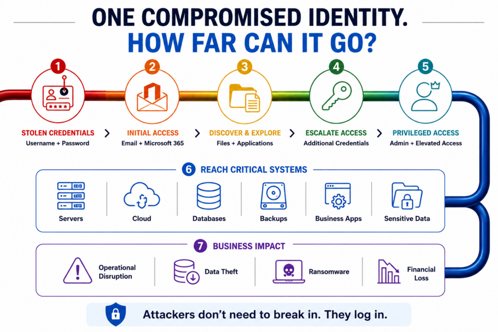 Cybersecurity infographic showing how a single compromised identity can lead from stolen credentials and Microsoft 365 access to privilege escalation, unauthorized access to critical systems, sensitive data exposure, ransomware, and financial loss.